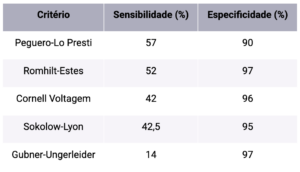 Tabela Comparativa: Sensibilidade vs. Especificidade
